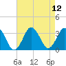 Virginia Beach tide chart for Thursday, August 12, 2021