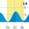 Virginia Beach tide chart for Saturday, August 14, 2021