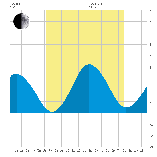 Virginia Beach tide chart for Sunday, August 15, 2021