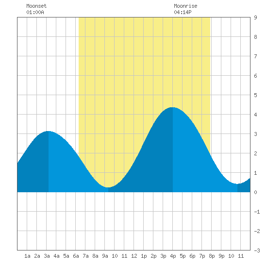 Virginia Beach tide chart for Tuesday, August 17, 2021