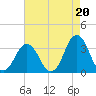 Virginia Beach tide chart for Friday, August 20, 2021