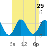 Virginia Beach tide chart for Wednesday, August 25, 2021