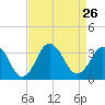 Virginia Beach tide chart for Thursday, August 26, 2021