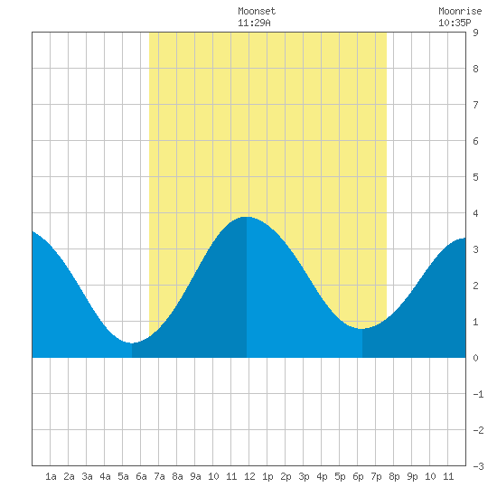 Virginia Beach tide chart for Friday, August 27, 2021