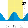 Virginia Beach tide chart for Friday, August 27, 2021
