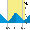 Virginia Beach tide chart for Saturday, August 28, 2021