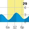 Virginia Beach tide chart for Sunday, August 29, 2021