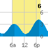 Virginia Beach tide chart for Friday, August 6, 2021
