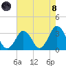Virginia Beach tide chart for Sunday, August 8, 2021