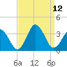Virginia Beach tide chart for Sunday, September 12, 2021