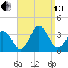 Virginia Beach tide chart for Monday, September 13, 2021