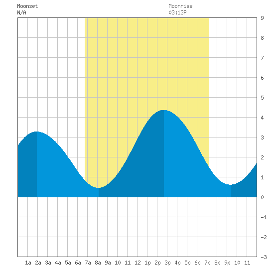 Virginia Beach tide chart for Tuesday, September 14, 2021
