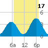 Virginia Beach tide chart for Friday, September 17, 2021