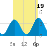 Virginia Beach tide chart for Sunday, September 19, 2021