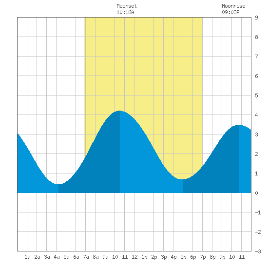 Virginia Beach tide chart for Friday, September 24, 2021