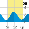 Virginia Beach tide chart for Saturday, September 25, 2021