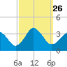 Virginia Beach tide chart for Sunday, September 26, 2021