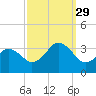 Virginia Beach tide chart for Wednesday, September 29, 2021