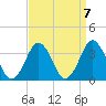 Virginia Beach tide chart for Tuesday, September 7, 2021