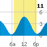 Virginia Beach tide chart for Monday, October 11, 2021