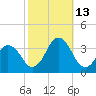 Virginia Beach tide chart for Wednesday, October 13, 2021