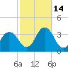 Virginia Beach tide chart for Thursday, October 14, 2021