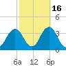 Virginia Beach tide chart for Saturday, October 16, 2021