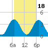 Virginia Beach tide chart for Monday, October 18, 2021