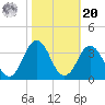 Virginia Beach tide chart for Wednesday, October 20, 2021