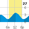 Virginia Beach tide chart for Wednesday, October 27, 2021