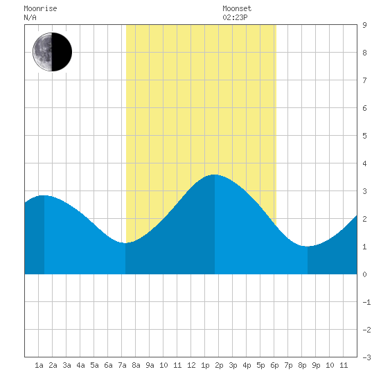 Virginia Beach tide chart for Thursday, October 28, 2021