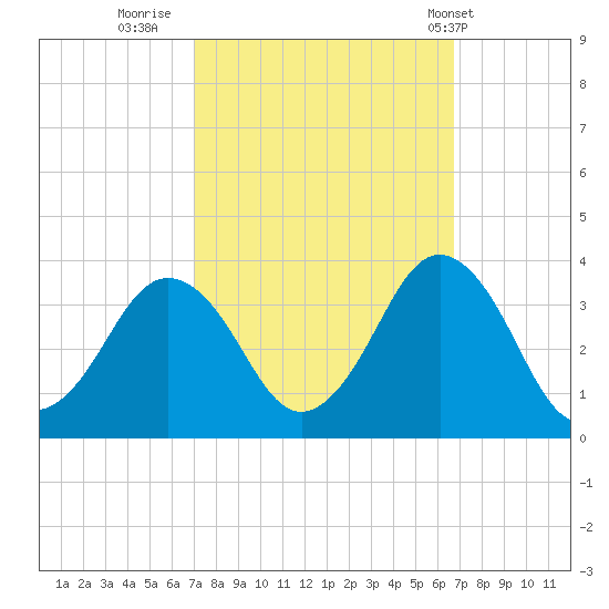 Virginia Beach tide chart for Sunday, October 3, 2021