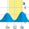 Virginia Beach tide chart for Sunday, October 3, 2021