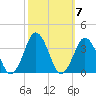 Virginia Beach tide chart for Thursday, October 7, 2021