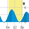 Virginia Beach tide chart for Friday, October 8, 2021