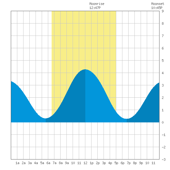 Virginia Beach tide chart for Wednesday, November 10, 2021