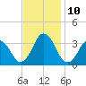 Virginia Beach tide chart for Wednesday, November 10, 2021