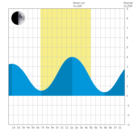 Virginia Beach tide chart for Thursday, November 11, 2021