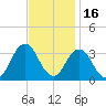 Virginia Beach tide chart for Tuesday, November 16, 2021