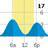 Virginia Beach tide chart for Wednesday, November 17, 2021