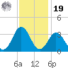 Virginia Beach tide chart for Friday, November 19, 2021