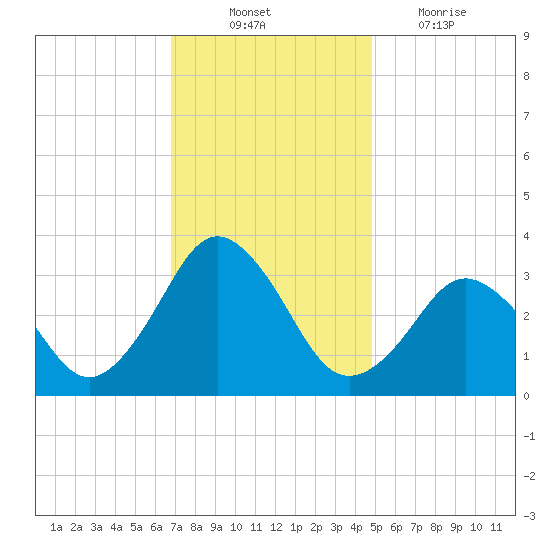 Virginia Beach tide chart for Monday, November 22, 2021