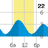 Virginia Beach tide chart for Monday, November 22, 2021