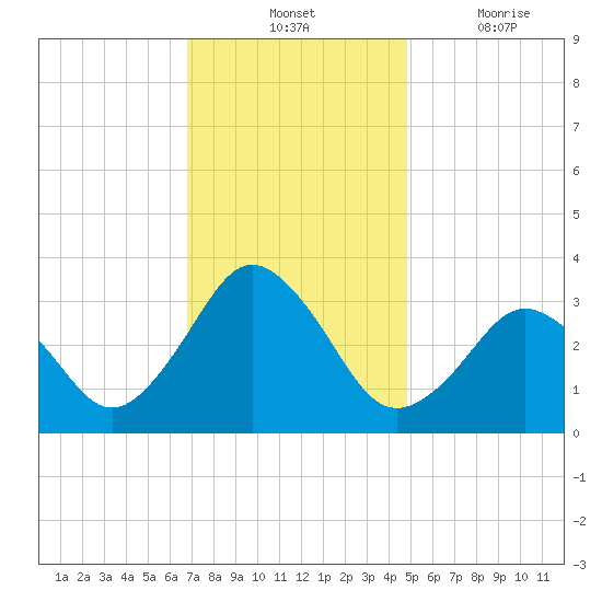 Virginia Beach tide chart for Tuesday, November 23, 2021