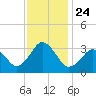 Virginia Beach tide chart for Wednesday, November 24, 2021