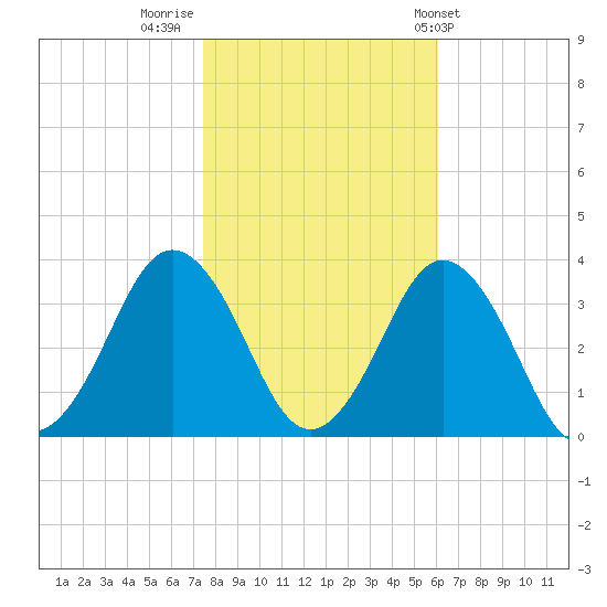 Virginia Beach tide chart for Tuesday, November 2, 2021