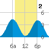 Virginia Beach tide chart for Tuesday, November 2, 2021