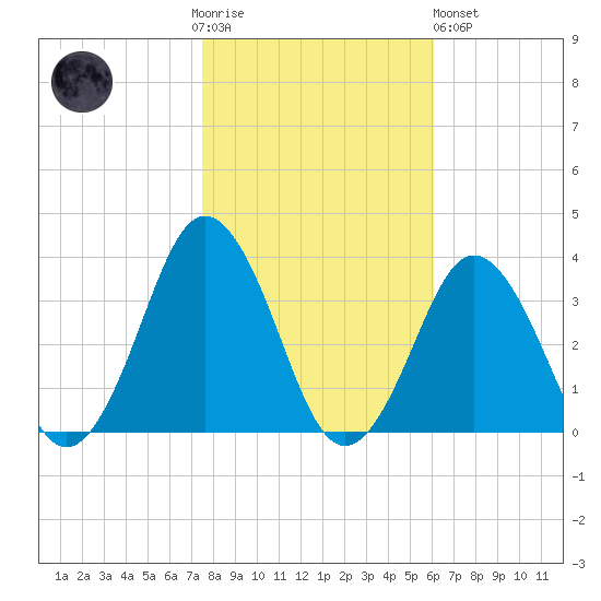 Virginia Beach tide chart for Thursday, November 4, 2021