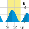 Virginia Beach tide chart for Monday, November 8, 2021