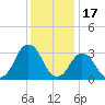 Virginia Beach tide chart for Friday, December 17, 2021